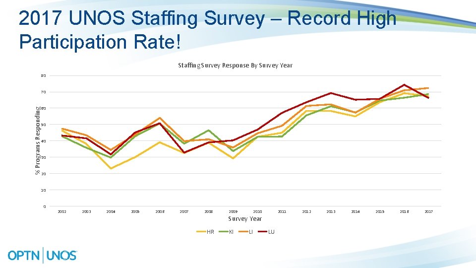 2017 UNOS Staffing Survey – Record High Participation Rate! Staffing Survey Response By Survey