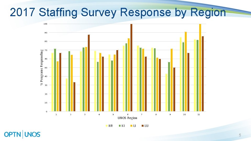 2017 Staffing Survey Response by Region 100 90 % Programs Responding 80 70 60