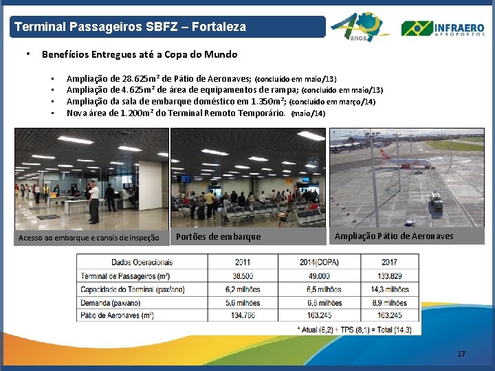 Terminal Passageiros SBFZ – Fortaleza • Benefícios Entregues até a Copa do Mundo •