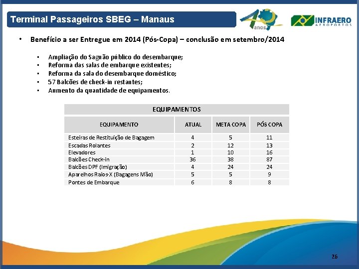 Terminal Passageiros SBEG – Manaus • Benefício a ser Entregue em 2014 (Pós-Copa) –