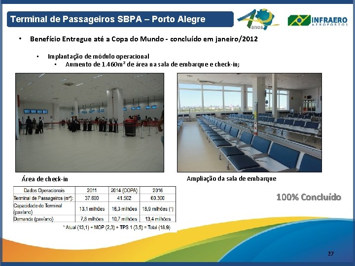 Terminal de Passageiros SBPA – Porto Alegre • Benefício Entregue até a Copa do
