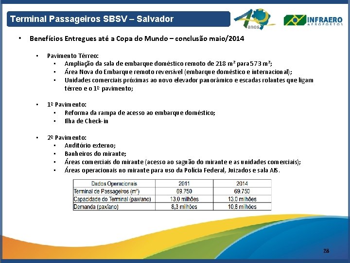 Terminal Passageiros SBSV – Salvador • Benefícios Entregues até a Copa do Mundo –