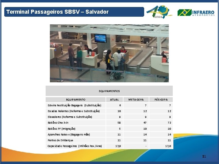 Terminal Passageiros SBSV – Salvador EQUIPAMENTOS EQUIPAMENTO ATUAL META COPA PÓS COPA Esteira Restituição