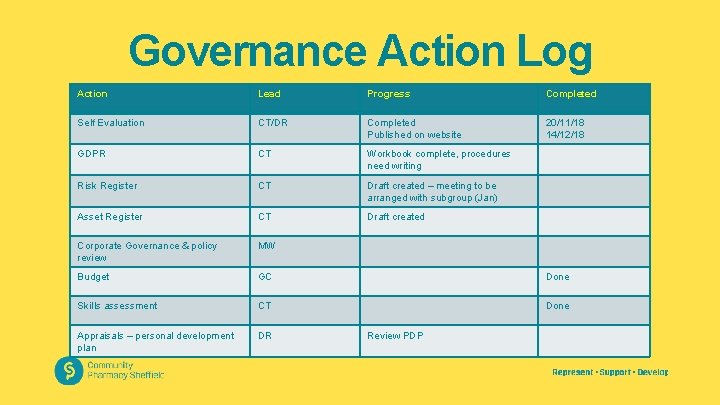 Governance Action Log Action Lead Progress Completed Self Evaluation CT/DR Completed Published on website