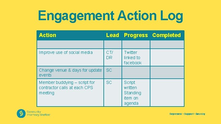 Engagement Action Log Action Lead Progress Completed Improve use of social media CT/ DR