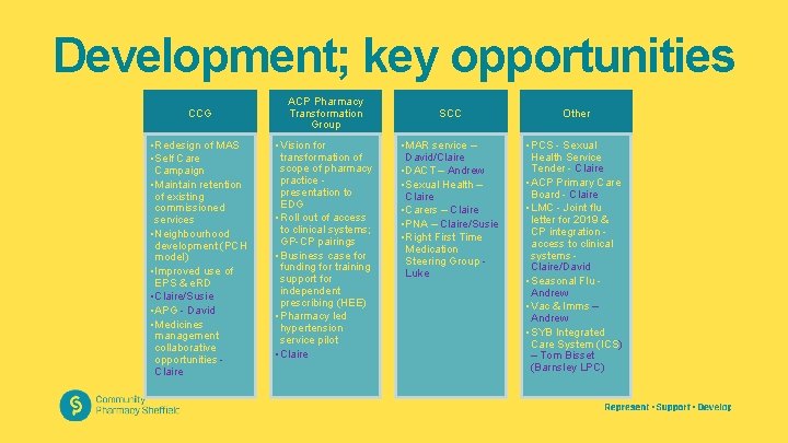 Development; key opportunities CCG • Redesign of MAS • Self Care Campaign • Maintain