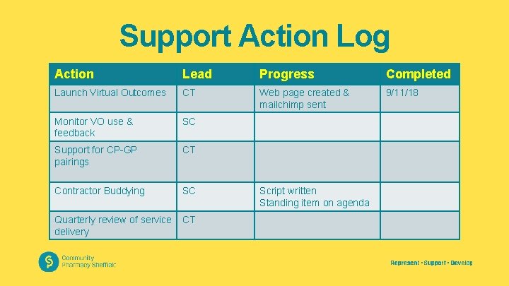 Support Action Log Action Lead Progress Completed Launch Virtual Outcomes CT Web page created