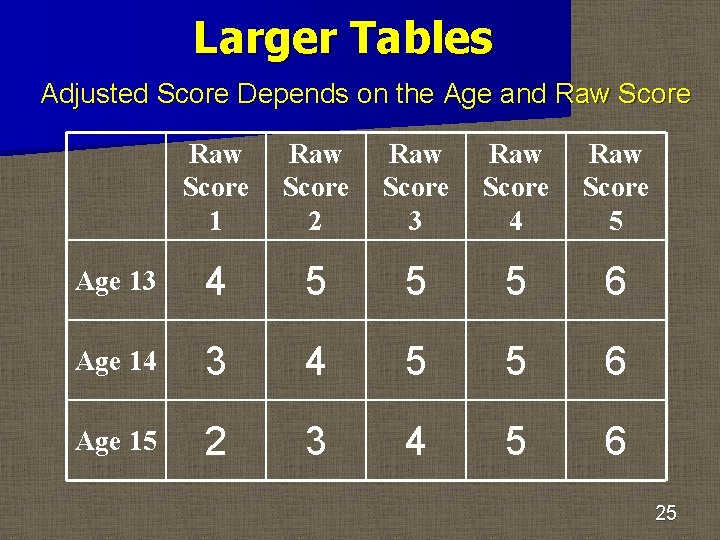 Larger Tables Adjusted Score Depends on the Age and Raw Score 1 Raw Score