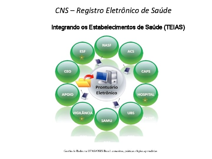 CNS – Registro Eletrônico de Saúde Integrando os Estabelecimentos de Saúde (TEIAS) 