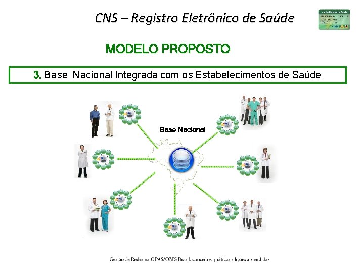 CNS – Registro Eletrônico de Saúde MODELO PROPOSTO 3. Base Nacional Integrada com os