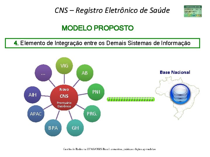 CNS – Registro Eletrônico de Saúde MODELO PROPOSTO 4. Elemento de Integração entre os