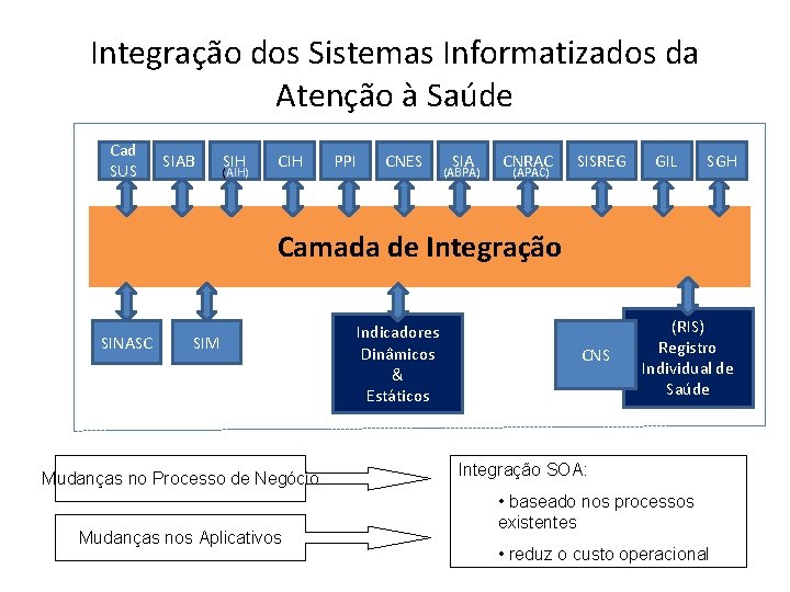 Integração dos Sistemas Informatizados da Atenção à Saúde Cad SUS SIAB SIH (AIH) CIH