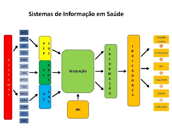 Sistemas de Informação em Saúde ACS Cidadão Usuário ESF USF CEO S i s