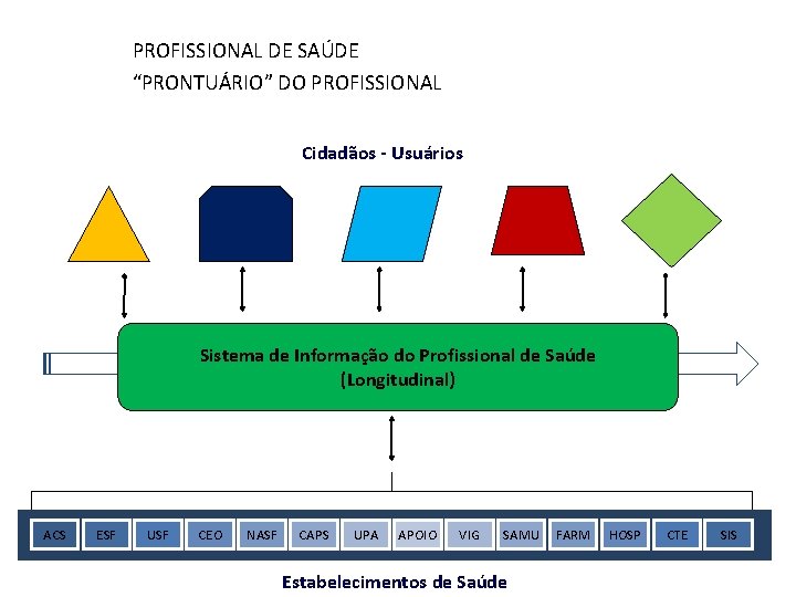 PROFISSIONAL DE SAÚDE “PRONTUÁRIO” DO PROFISSIONAL Cidadãos - Usuários Sistema de Informação do Profissional