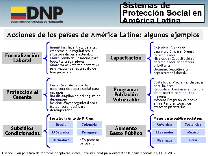 Sistemas de Protección Social en América Latina Acciones de los países de América Latina: