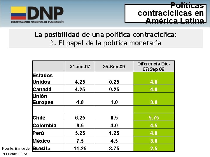 Políticas contracíclicas en América Latina La posibilidad de una política contracíclica: 3. El papel