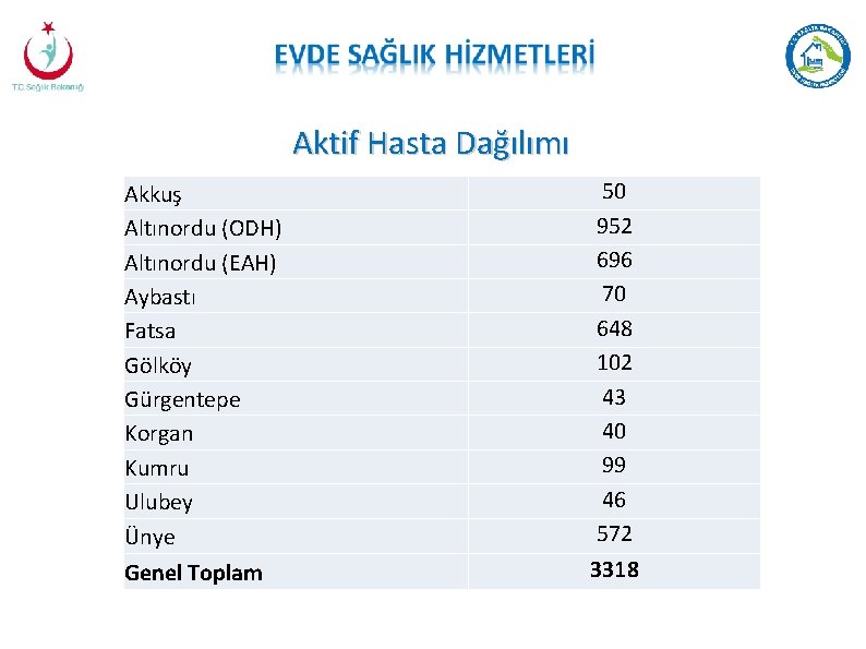 Aktif Hasta Dağılımı Akkuş Altınordu (ODH) Altınordu (EAH) Aybastı Fatsa Gölköy Gürgentepe Korgan Kumru