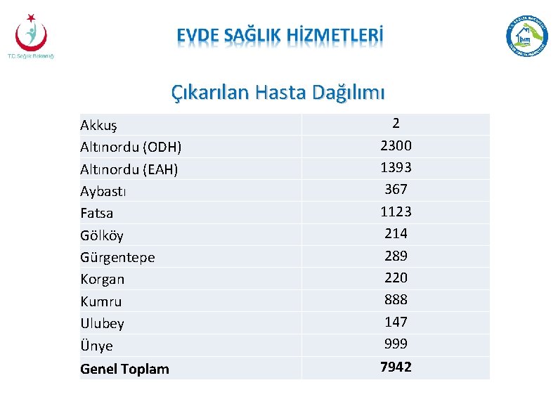 Çıkarılan Hasta Dağılımı Akkuş Altınordu (ODH) Altınordu (EAH) Aybastı Fatsa Gölköy Gürgentepe Korgan Kumru