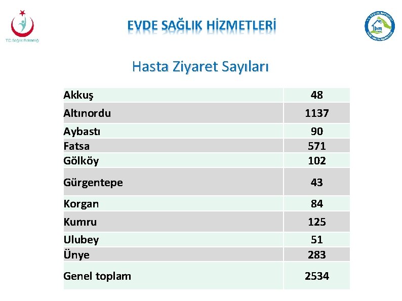 Hasta Ziyaret Sayıları Akkuş Altınordu Aybastı Fatsa Gölköy 48 1137 90 571 102 Gürgentepe