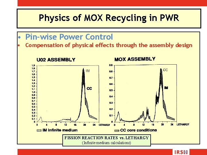 Physics of MOX Recycling in PWR • Pin-wise Power Control • Compensation of physical