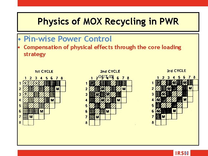 Physics of MOX Recycling in PWR • Pin-wise Power Control • Compensation of physical