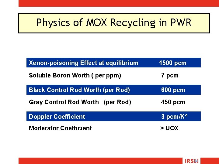 Physics of MOX Recycling in PWR Xenon-poisoning Effect at equilibrium 1500 pcm Soluble Boron