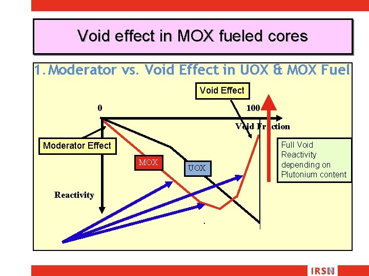 Void effect in MOX fueled cores 1. Moderator vs. Void Effect in UOX &