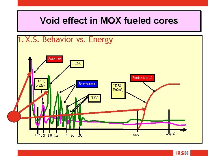 Void effect in MOX fueled cores 1. X. S. Behavior vs. Energy Zone 1/v