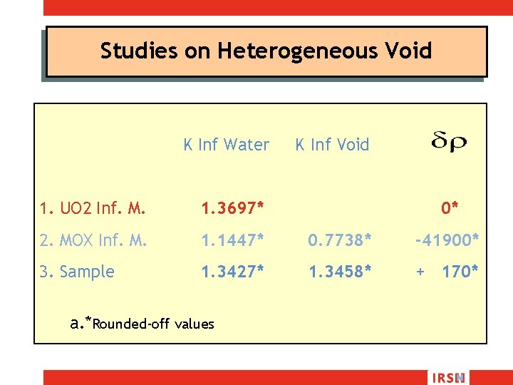 Studies on Heterogeneous Void K Inf Water K Inf Void 1. UO 2 Inf.