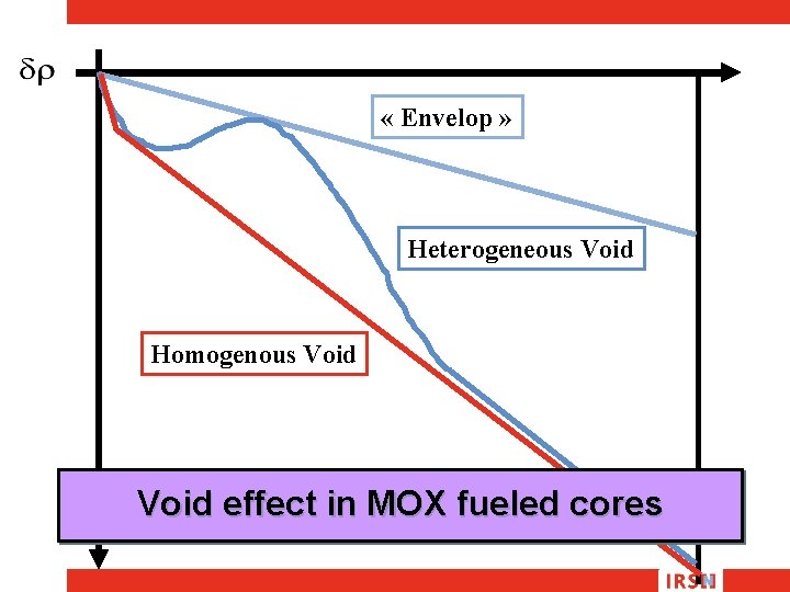  « Envelop » Heterogeneous Void Homogenous Void effect in MOX fueled cores 