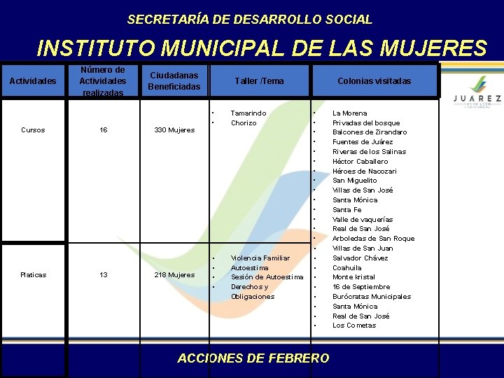 SECRETARÍA DE DESARROLLO SOCIAL INSTITUTO MUNICIPAL DE LAS MUJERES Actividades Cursos Platicas Número de