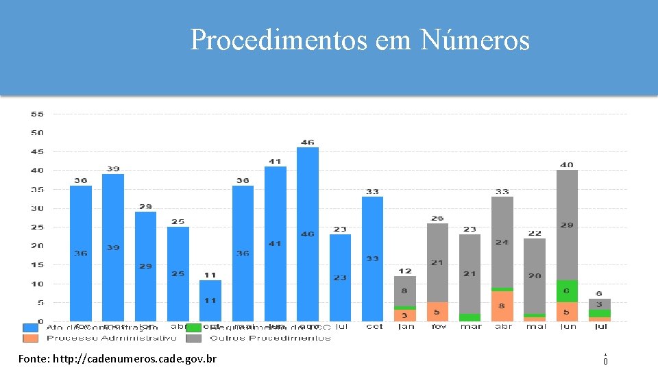 Procedimentos em Números Fonte: http: //cadenumeros. cade. gov. br 1 0 