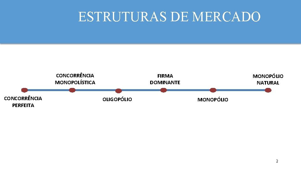 ESTRUTURAS DE MERCADO CONCORRÊNCIA MONOPOLÍSTICA CONCORRÊNCIA PERFEITA FIRMA DOMINANTE OLIGOPÓLIO MONOPÓLIO NATURAL MONOPÓLIO 2