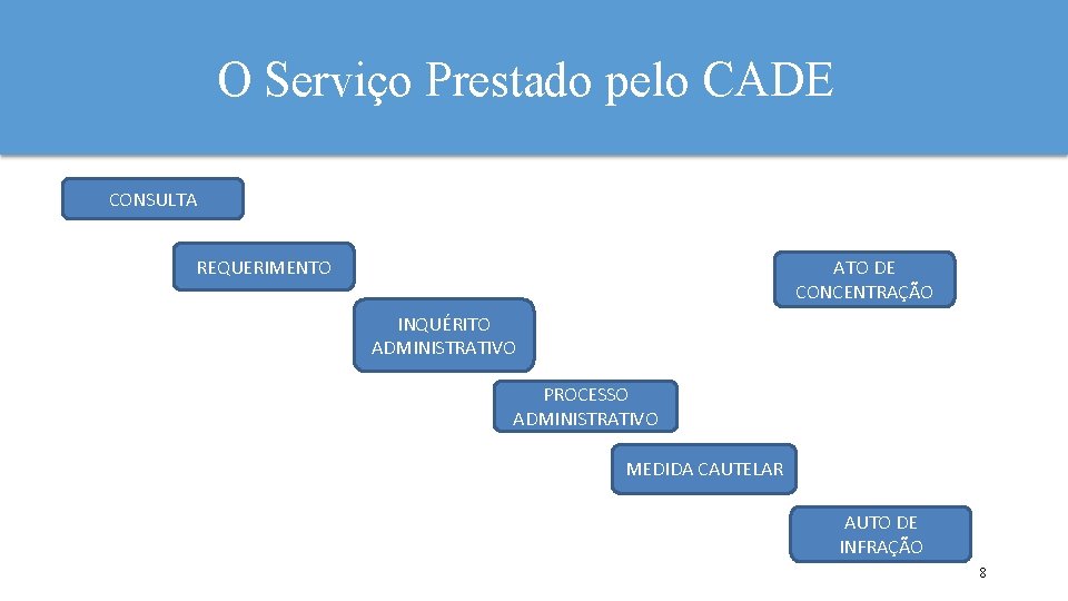 O Serviço Prestado pelo CADE CONSULTA REQUERIMENTO ATO DE CONCENTRAÇÃO INQUÉRITO ADMINISTRATIVO PROCESSO ADMINISTRATIVO