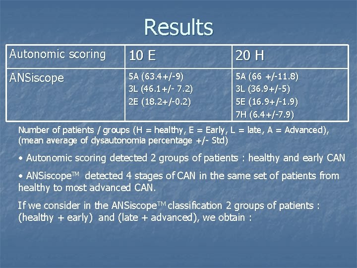 Results Autonomic scoring 10 E 20 H ANSiscope 5 A (63. 4+/-9) 3 L Results Autonomic scoring 10 E 20 H ANSiscope 5 A (63. 4+/-9) 3 L