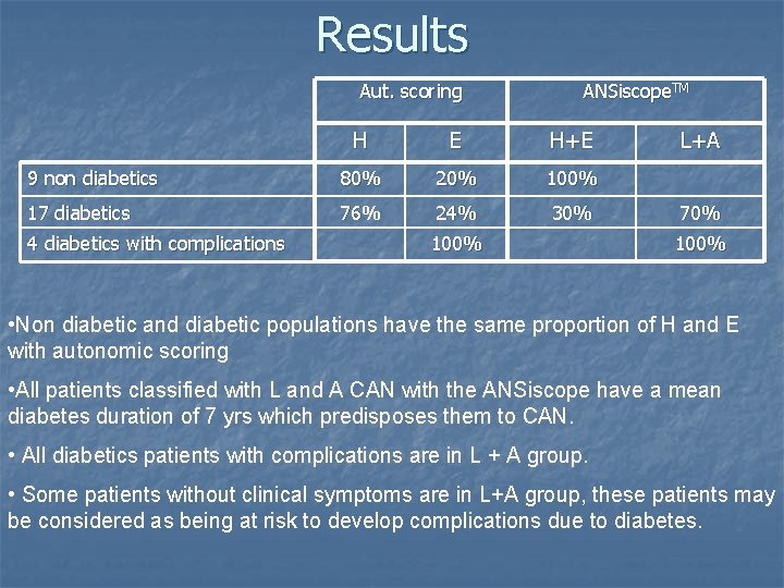 Results Aut. scoring ANSiscope. TM H E H+E 9 non diabetics 80% 20% 100% Results Aut. scoring ANSiscope. TM H E H+E 9 non diabetics 80% 20% 100%