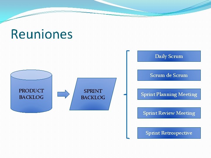 Reuniones Daily Scrum de Scrum PRODUCT BACKLOG SPRINT BACKLOG Sprint Planning Meeting Sprint Review