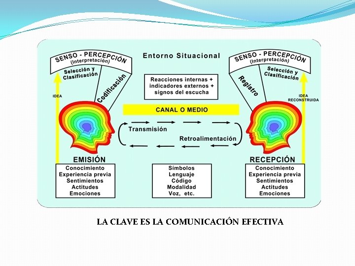 LA CLAVE ES LA COMUNICACIÓN EFECTIVA 