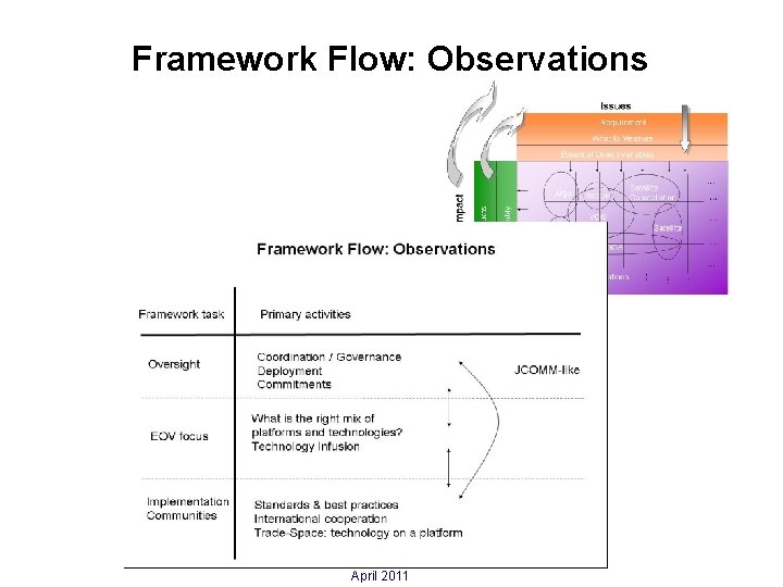 Framework Flow: Observations April 2011 