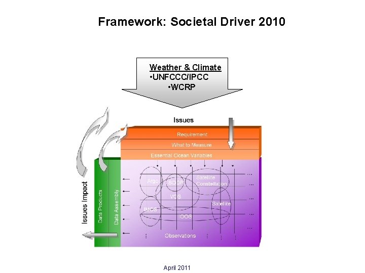 Framework: Societal Driver 2010 Weather & Climate • UNFCCC/IPCC • WCRP April 2011 