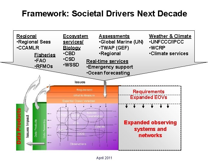 Framework: Societal Drivers Next Decade Regional • Regional Seas • CCAMLR Fisheries • FAO