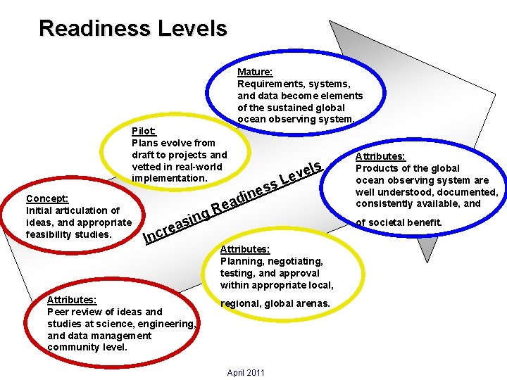 Readiness Levels Mature: Requirements, systems, and data become elements of the sustained global ocean