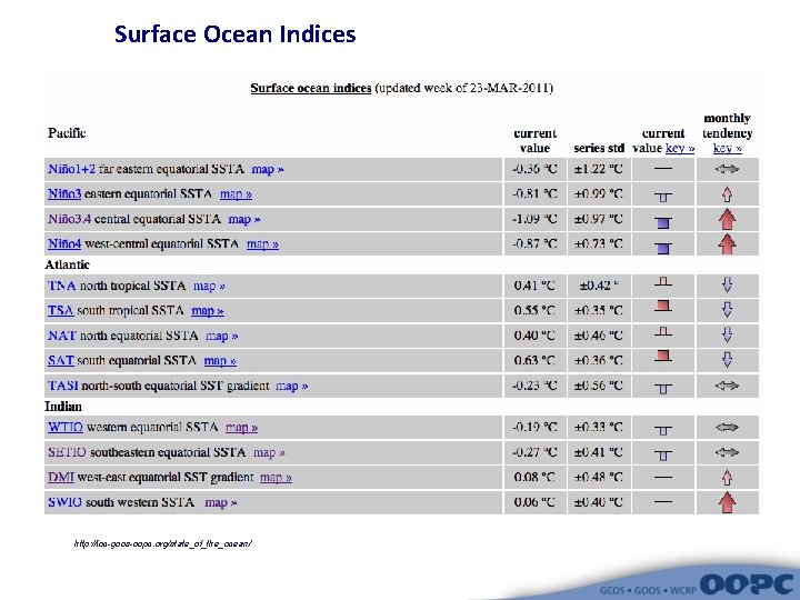Surface Ocean Indices http: //ioc-goos-oopc. org/state_of_the_ocean/ 