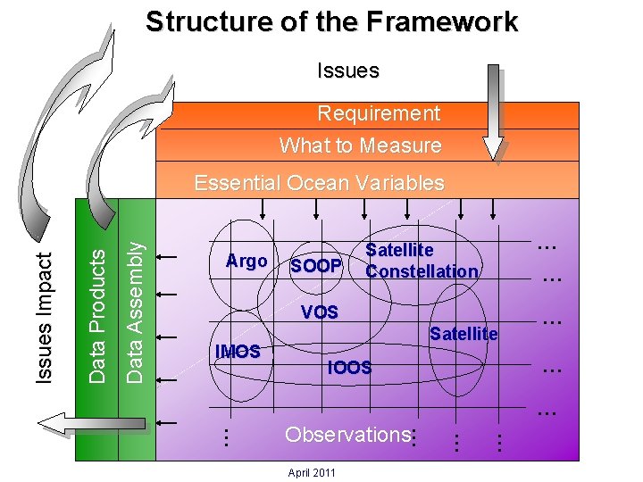 Structure of the Framework Issues Requirement What to Measure Data Assembly Data Products Issues