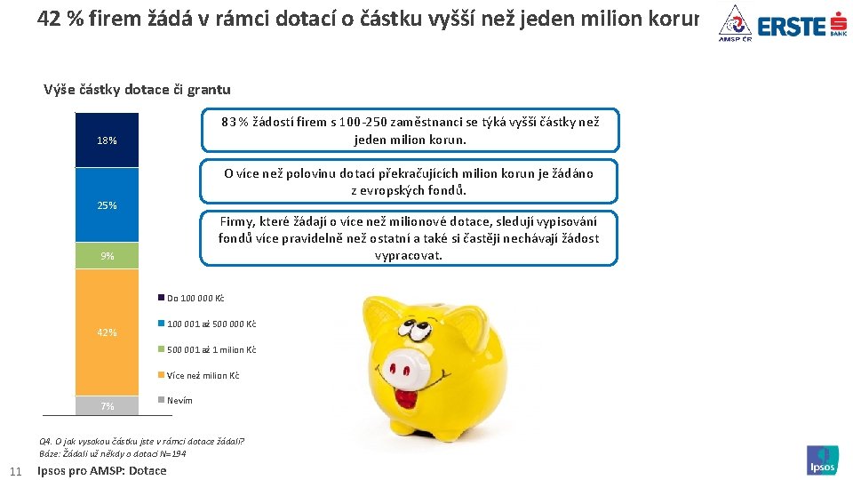 42 % firem žádá v rámci dotací o částku vyšší než jeden milion korun.