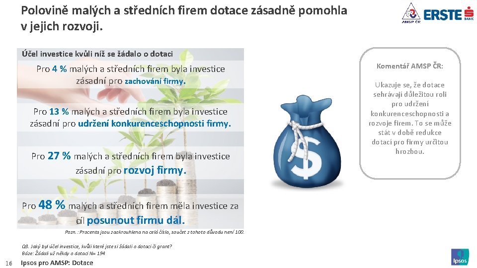 Polovině malých a středních firem dotace zásadně pomohla v jejich rozvoji. Účel investice kvůli