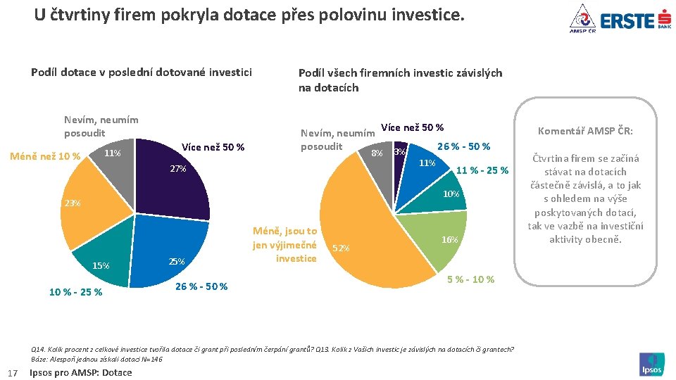 U čtvrtiny firem pokryla dotace přes polovinu investice. Podíl dotace v poslední dotované investici