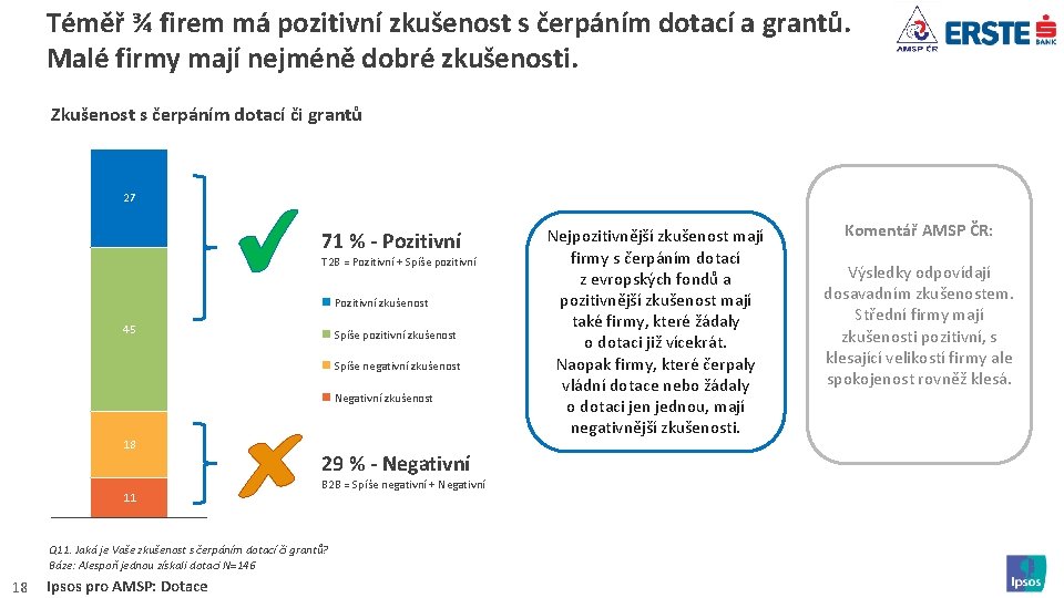 Téměř ¾ firem má pozitivní zkušenost s čerpáním dotací a grantů. Malé firmy mají