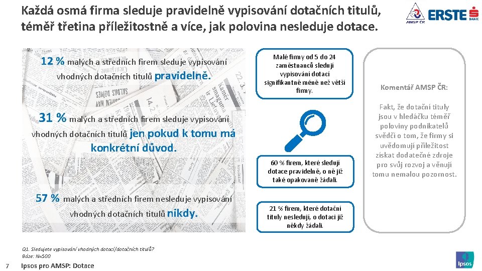 Každá osmá firma sleduje pravidelně vypisování dotačních titulů, téměř třetina příležitostně a více, jak