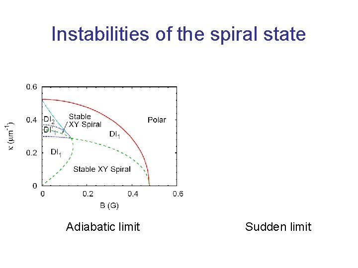 Instabilities of the spiral state Adiabatic limit Sudden limit 